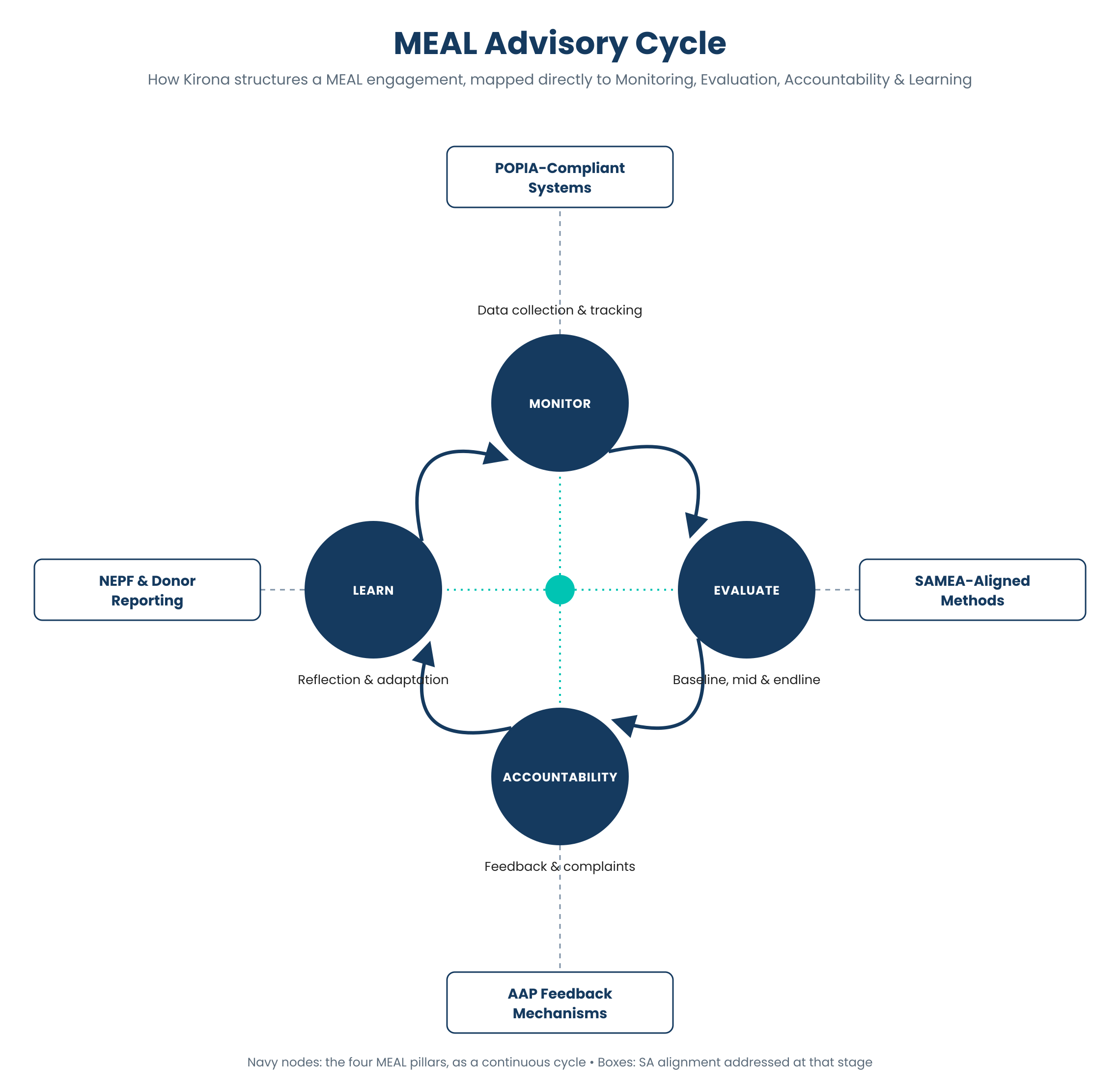 Diagram of the MEAL Advisory Cycle: Monitor, Evaluate, Accountability and Learn, each linked to a South African alignment requirement.