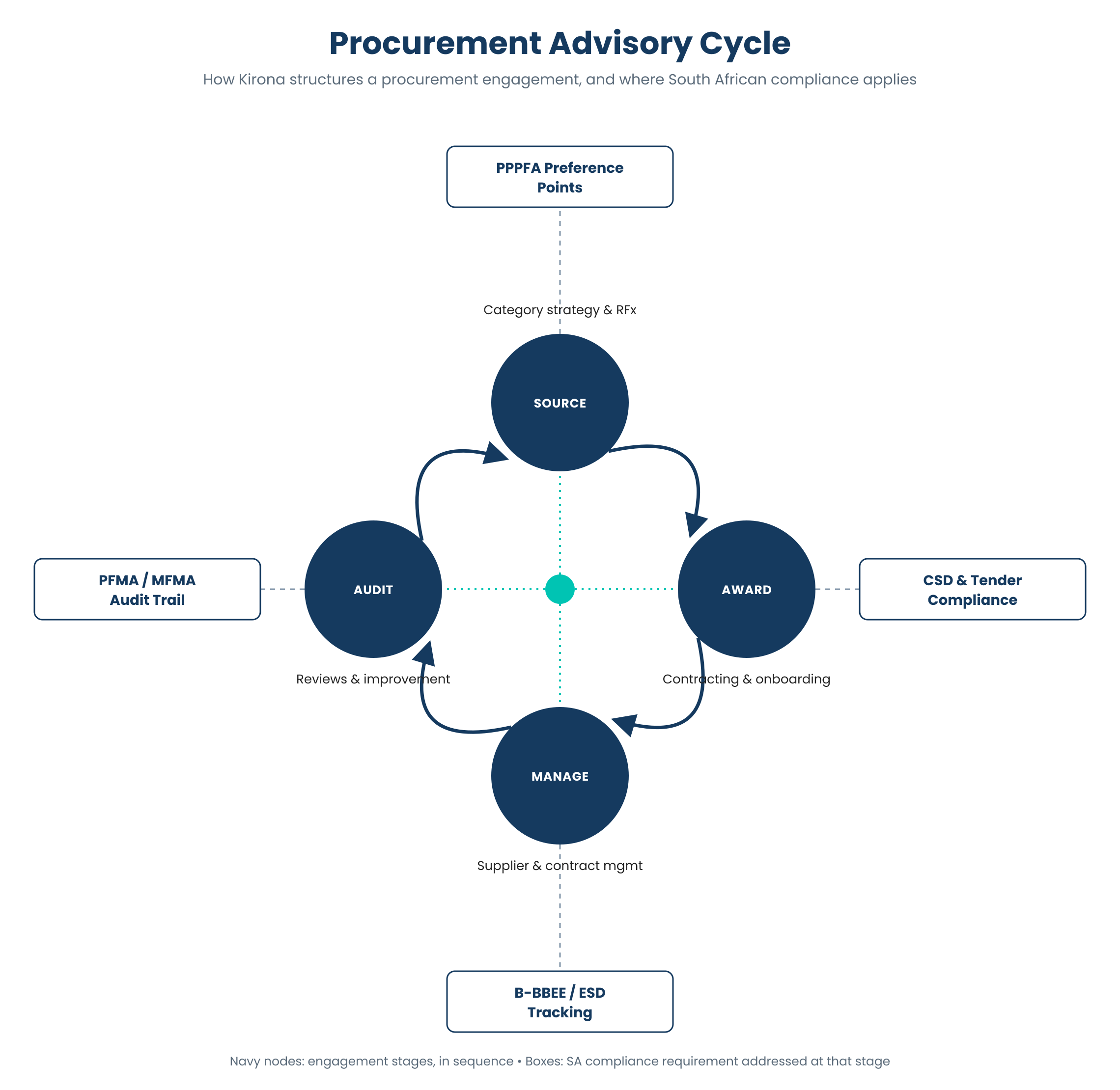 Diagram of the Procurement Advisory Cycle: Source, Award, Manage and Audit, each linked to a South African compliance requirement.